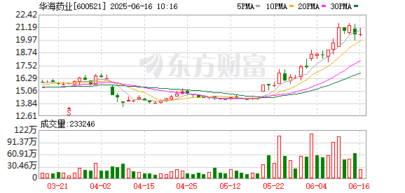 东信证券 华海药业：获得富马酸喹硫平缓释片药品注册证书