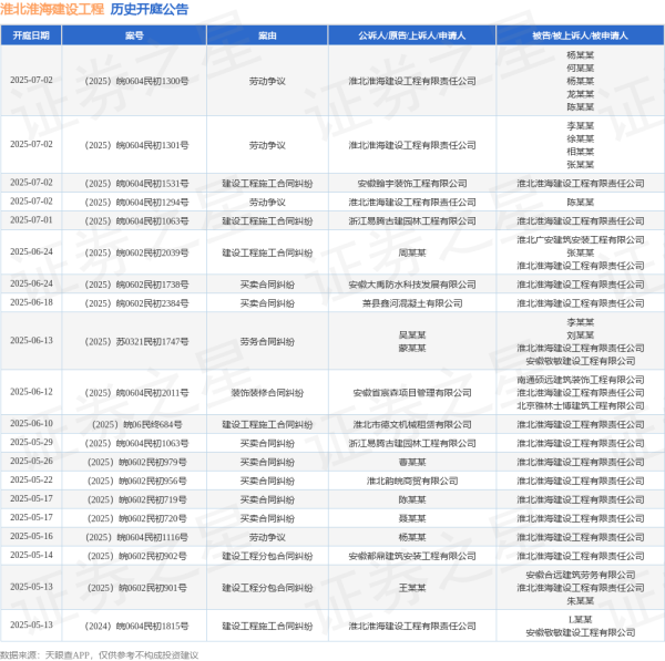 98策略 淮北淮海建设工程作为被告/被上诉人的1起涉及建设工程施工合同纠纷的诉讼将于2025年7月1日开庭