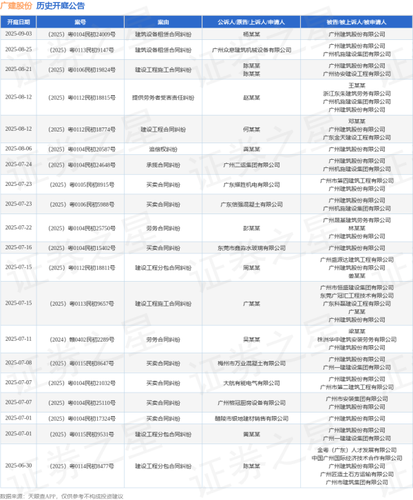 51我也要配资 广建股份作为被告/被上诉人的1起涉及建设工程分包合同纠纷的诉讼将于2025年7月1日开庭