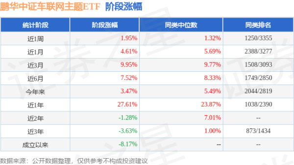 聚点股 二季报点评：鹏华中证车联网主题ETF基金季度涨幅-2.29%