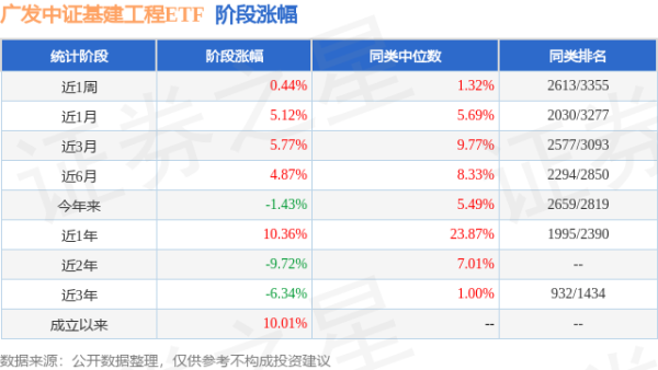 汇金财富 二季报点评：广发中证基建工程ETF基金季度涨幅2.12%