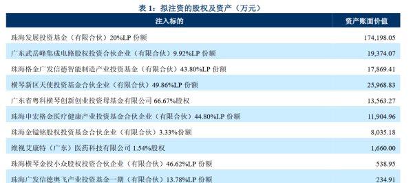 启点优配 珠海500亿科技巨头诞生