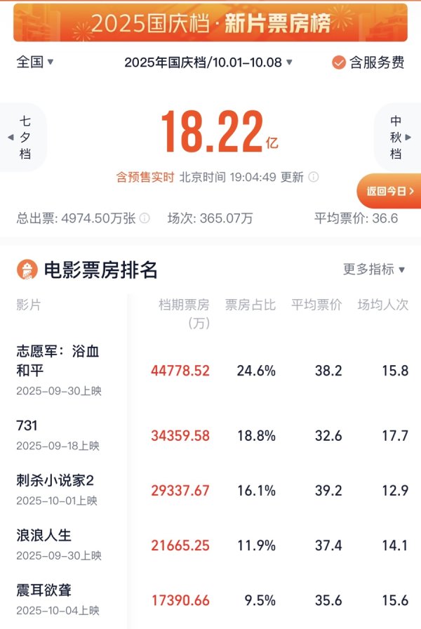 猎股网 国庆档票房超18亿元，上海继续位列全国城市票房榜首