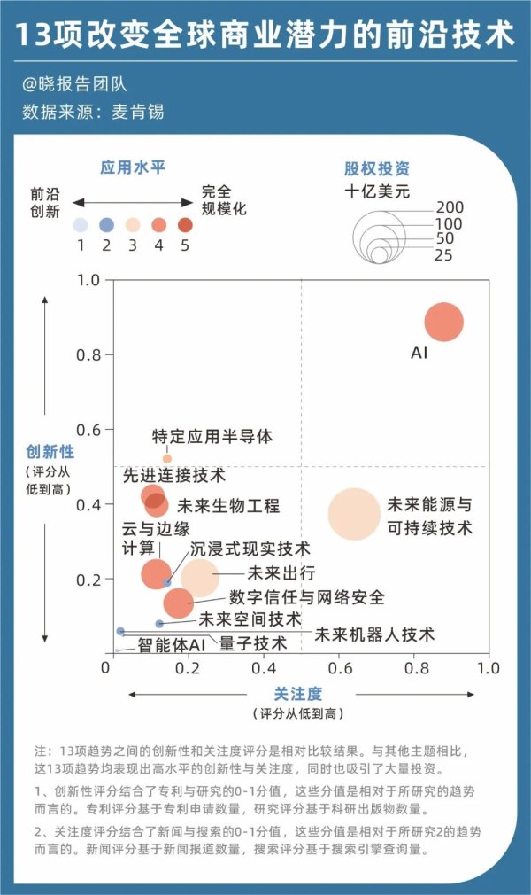 美港通配资 麦肯锡重磅报告：定义未来五年的13项前沿技术